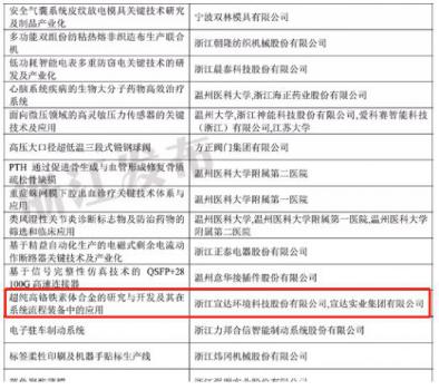 宣達(dá)集團(tuán)獲得2019浙江省科技進(jìn)步三等獎(jiǎng)